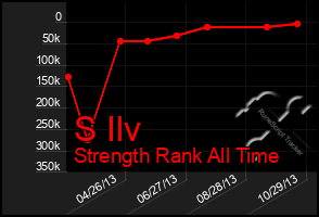 Total Graph of S Ilv