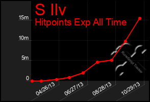 Total Graph of S Ilv