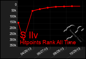 Total Graph of S Ilv