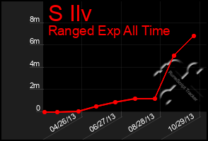 Total Graph of S Ilv