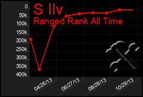 Total Graph of S Ilv