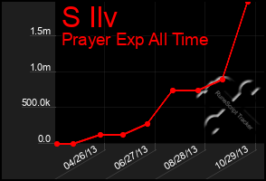 Total Graph of S Ilv