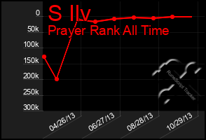 Total Graph of S Ilv