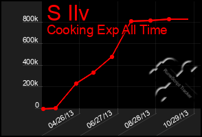 Total Graph of S Ilv