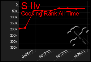 Total Graph of S Ilv