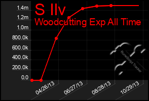 Total Graph of S Ilv