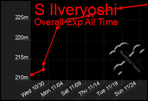 Total Graph of S Ilveryoshi