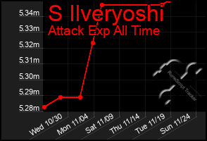 Total Graph of S Ilveryoshi