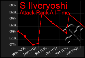 Total Graph of S Ilveryoshi