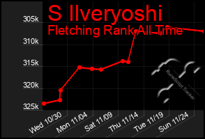 Total Graph of S Ilveryoshi