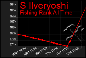 Total Graph of S Ilveryoshi