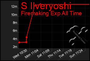 Total Graph of S Ilveryoshi