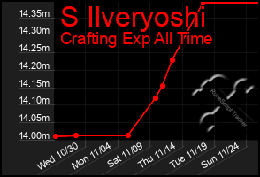 Total Graph of S Ilveryoshi