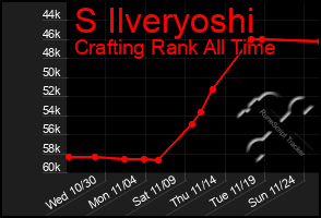 Total Graph of S Ilveryoshi