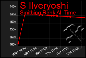 Total Graph of S Ilveryoshi