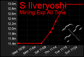 Total Graph of S Ilveryoshi