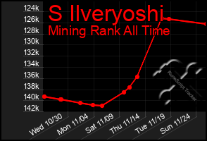 Total Graph of S Ilveryoshi