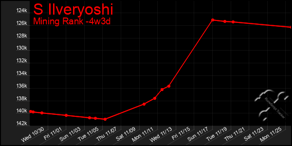 Last 31 Days Graph of S Ilveryoshi