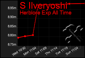 Total Graph of S Ilveryoshi