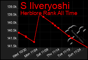 Total Graph of S Ilveryoshi