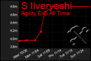 Total Graph of S Ilveryoshi