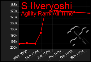 Total Graph of S Ilveryoshi