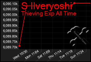 Total Graph of S Ilveryoshi