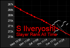 Total Graph of S Ilveryoshi