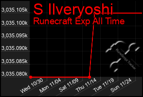 Total Graph of S Ilveryoshi