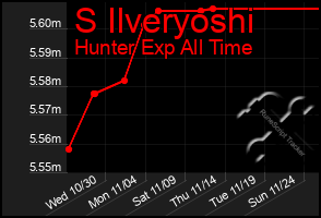 Total Graph of S Ilveryoshi