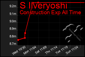 Total Graph of S Ilveryoshi