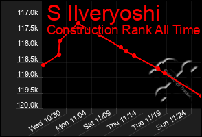 Total Graph of S Ilveryoshi