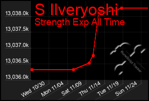 Total Graph of S Ilveryoshi