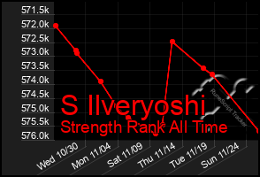 Total Graph of S Ilveryoshi