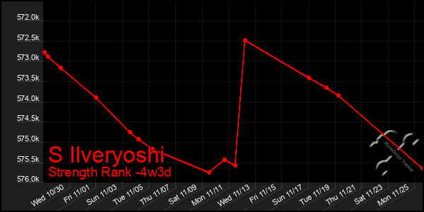 Last 31 Days Graph of S Ilveryoshi