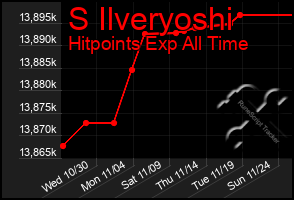 Total Graph of S Ilveryoshi