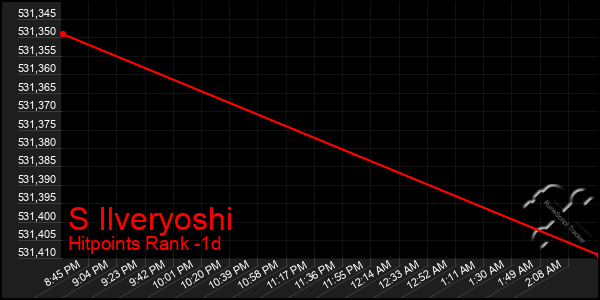 Last 24 Hours Graph of S Ilveryoshi