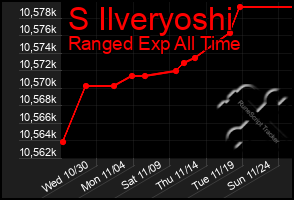 Total Graph of S Ilveryoshi