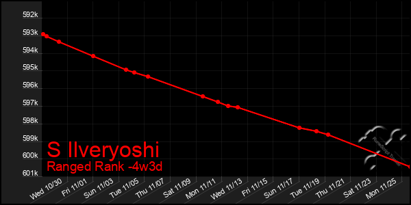 Last 31 Days Graph of S Ilveryoshi