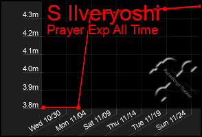 Total Graph of S Ilveryoshi