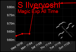 Total Graph of S Ilveryoshi