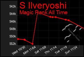 Total Graph of S Ilveryoshi