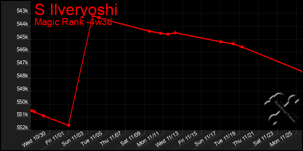 Last 31 Days Graph of S Ilveryoshi