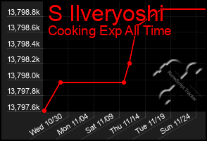 Total Graph of S Ilveryoshi