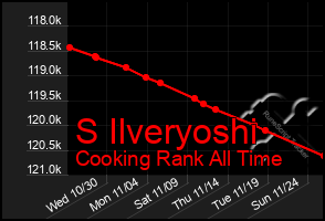 Total Graph of S Ilveryoshi