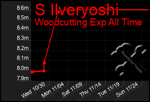 Total Graph of S Ilveryoshi