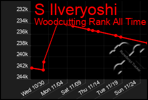 Total Graph of S Ilveryoshi