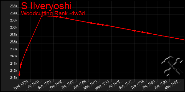 Last 31 Days Graph of S Ilveryoshi