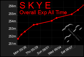 Total Graph of S K Y E