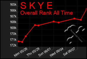 Total Graph of S K Y E